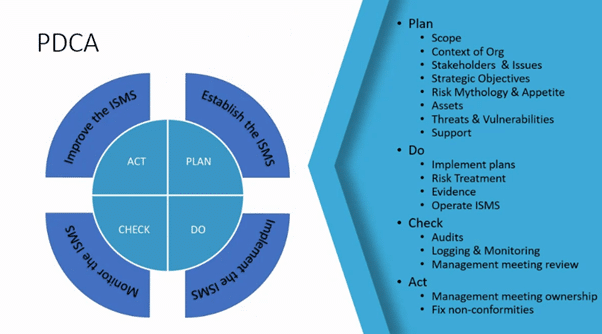 The PDCA Cycle In ISO 27001, 58% OFF | www.micoope.com.gt